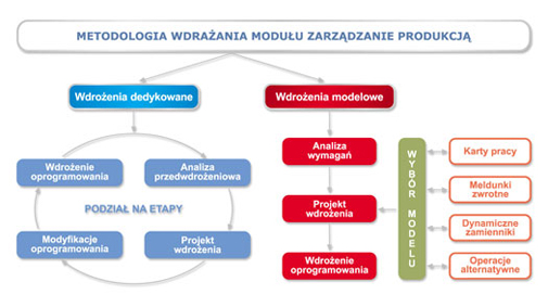 Metodologia wdrażania modułu zarządzania produkcją